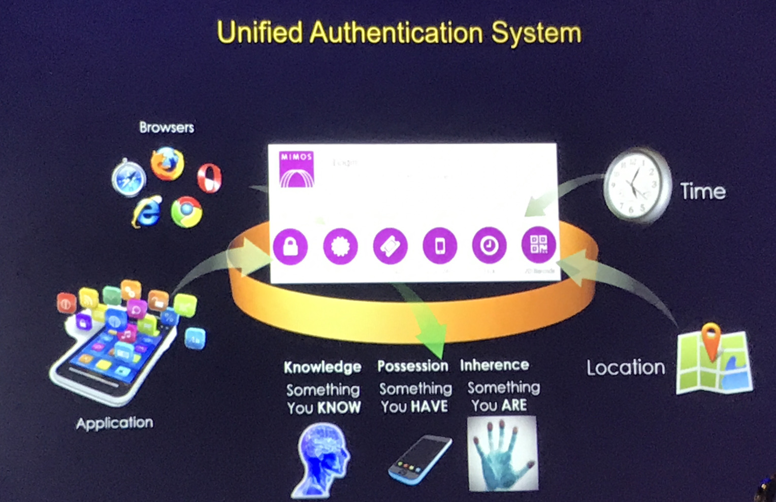 Mimos-Visit Unified Authentication System