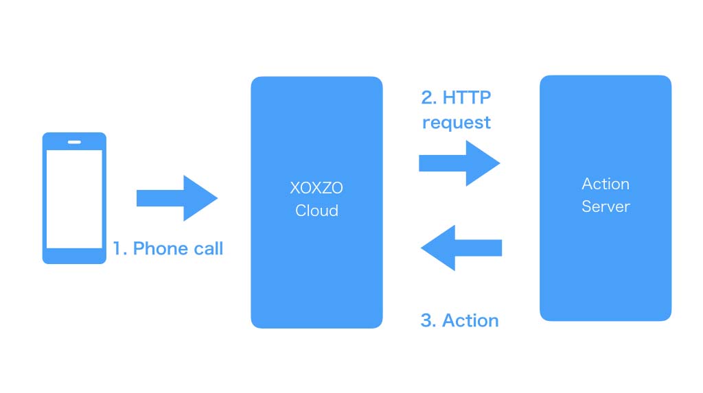 Diagram of incoming call operation